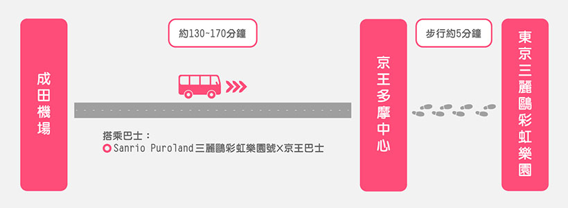 成田機場出發→東京三麗鷗彩虹樂園