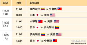 12強晉級四強！東京複賽賽程一張圖秒懂 中華隊首戰對上委內瑞拉。