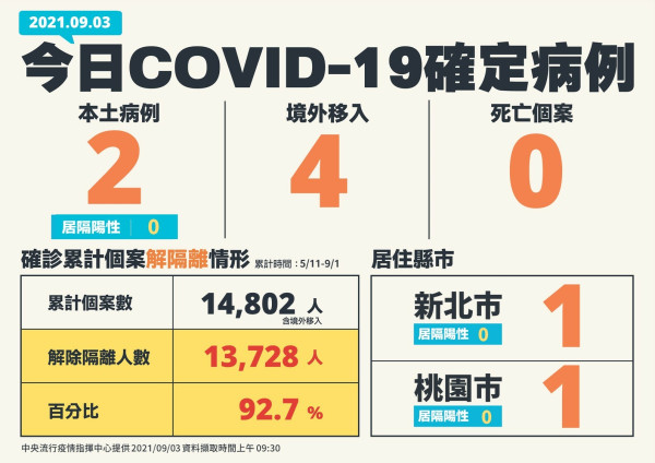 桃園強化二級警戒、嚴守社區防線！指揮中心宣布即日起至9/9強化桃園市COVID-19第二級疫情警戒相關措施，今日新增2例本土確診案例。